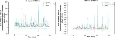 Ensemble deep learning models for prediction and uncertainty quantification of ground magnetic perturbation